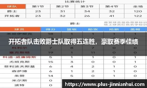 开拓者队击败爵士队取得五连胜，豪取赛季佳绩