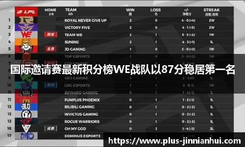 国际邀请赛最新积分榜WE战队以87分稳居第一名